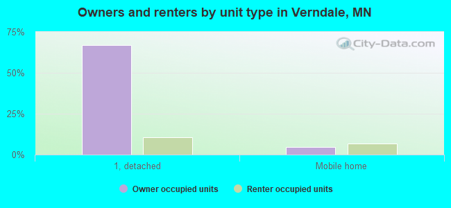 Owners and renters by unit type in Verndale, MN