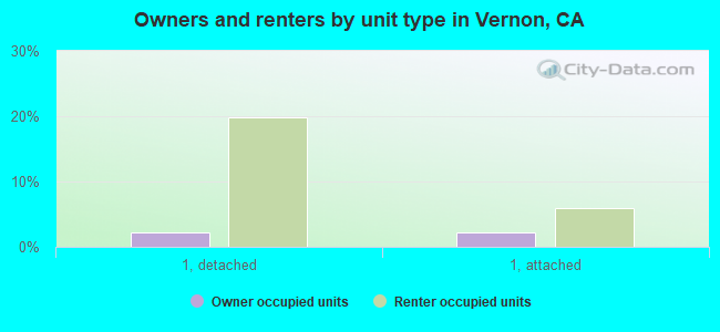 Owners and renters by unit type in Vernon, CA