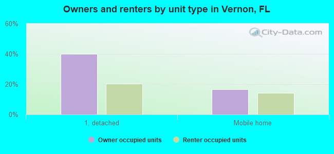Owners and renters by unit type in Vernon, FL