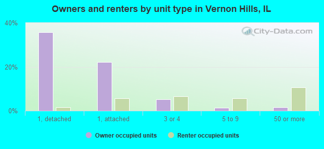 Owners and renters by unit type in Vernon Hills, IL