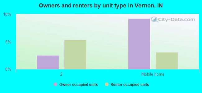 Owners and renters by unit type in Vernon, IN
