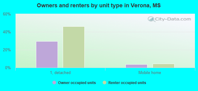 Owners and renters by unit type in Verona, MS
