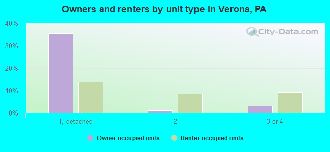 Owners and renters by unit type in Verona, PA