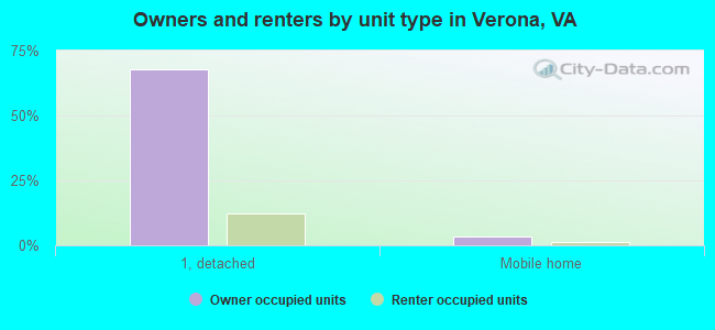 Owners and renters by unit type in Verona, VA