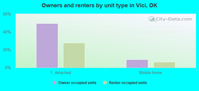 Owners and renters by unit type in Vici, OK