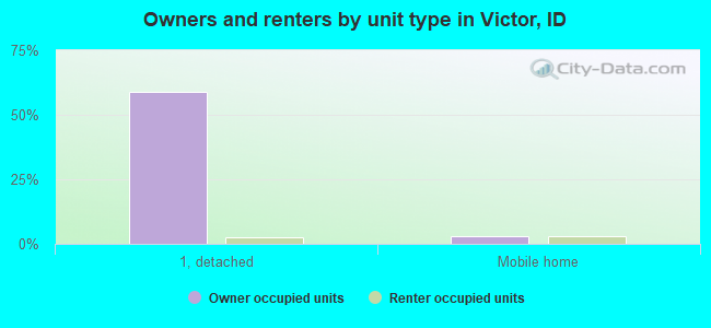 Owners and renters by unit type in Victor, ID