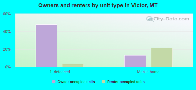 Owners and renters by unit type in Victor, MT