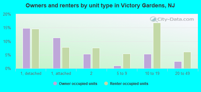 Owners and renters by unit type in Victory Gardens, NJ