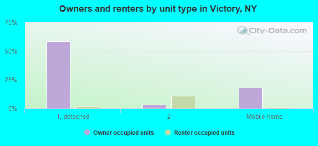 Owners and renters by unit type in Victory, NY