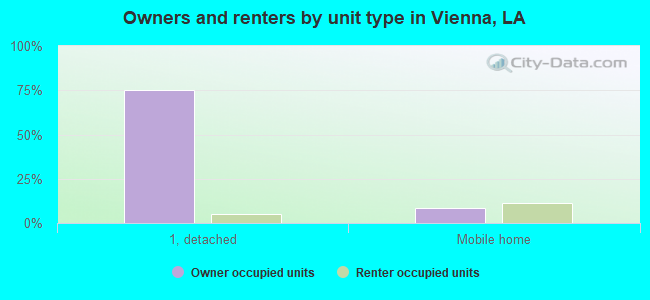Owners and renters by unit type in Vienna, LA