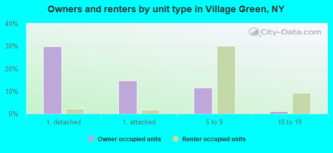 Owners and renters by unit type in Village Green, NY