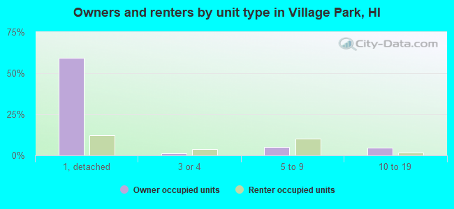 Owners and renters by unit type in Village Park, HI