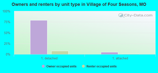 Owners and renters by unit type in Village of Four Seasons, MO