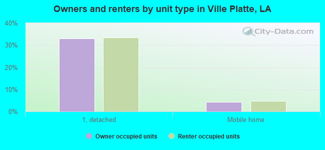 Owners and renters by unit type in Ville Platte, LA