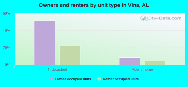 Owners and renters by unit type in Vina, AL