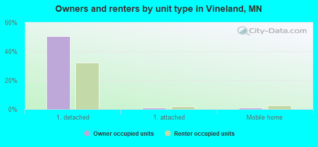 Owners and renters by unit type in Vineland, MN