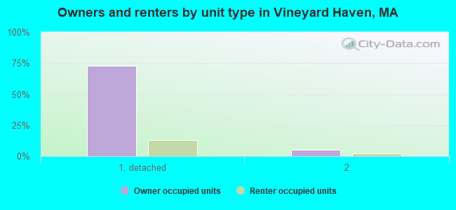 Owners and renters by unit type in Vineyard Haven, MA
