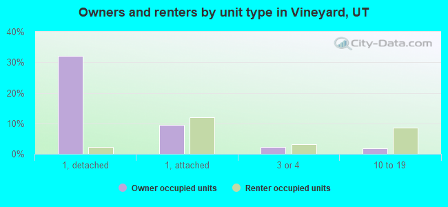 Owners and renters by unit type in Vineyard, UT