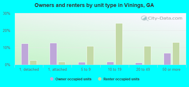Owners and renters by unit type in Vinings, GA