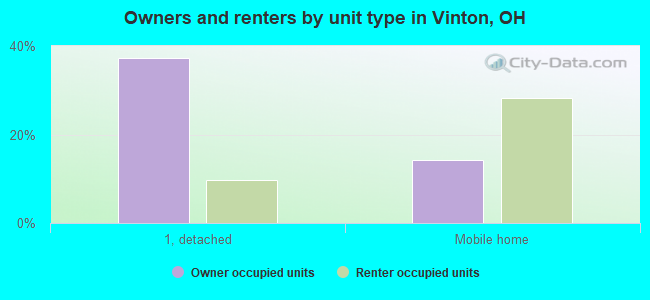Owners and renters by unit type in Vinton, OH