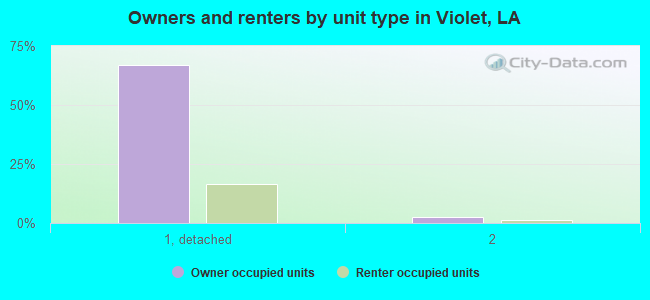 Owners and renters by unit type in Violet, LA