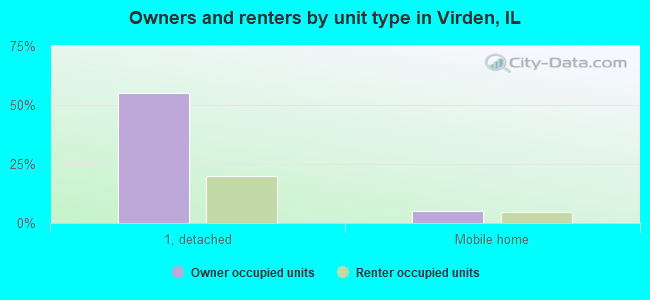 Owners and renters by unit type in Virden, IL