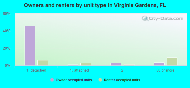 Owners and renters by unit type in Virginia Gardens, FL