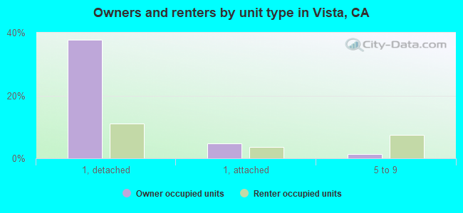 Owners and renters by unit type in Vista, CA