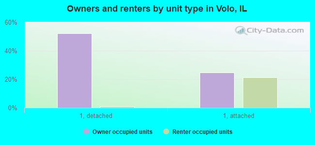 Owners and renters by unit type in Volo, IL