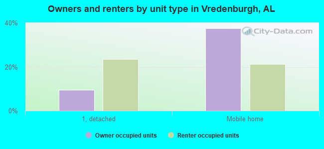Owners and renters by unit type in Vredenburgh, AL