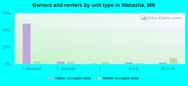 Owners and renters by unit type in Wabasha, MN