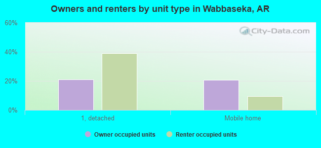 Owners and renters by unit type in Wabbaseka, AR