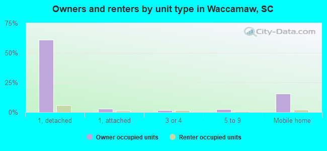 Owners and renters by unit type in Waccamaw, SC