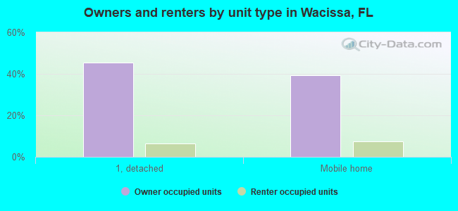 Owners and renters by unit type in Wacissa, FL
