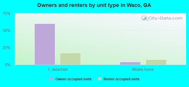 Owners and renters by unit type in Waco, GA