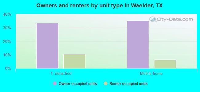 Owners and renters by unit type in Waelder, TX