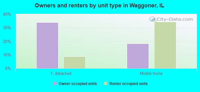Owners and renters by unit type in Waggoner, IL