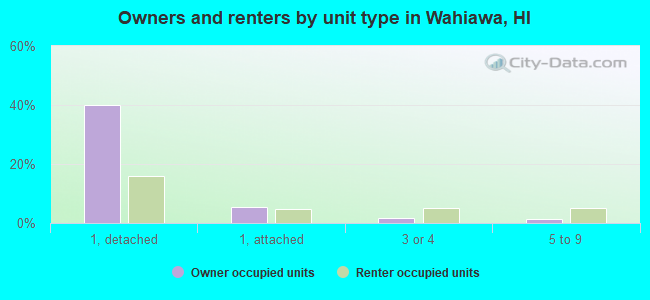Owners and renters by unit type in Wahiawa, HI