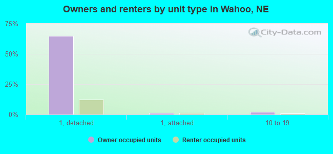 Owners and renters by unit type in Wahoo, NE