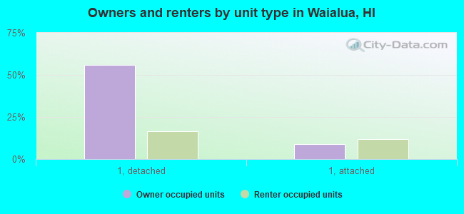 Owners and renters by unit type in Waialua, HI