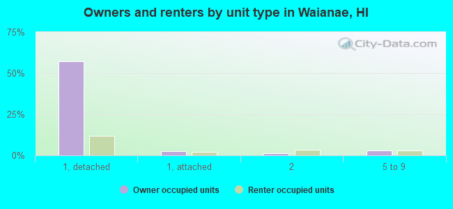 Owners and renters by unit type in Waianae, HI