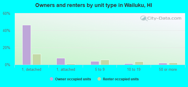 Owners and renters by unit type in Wailuku, HI