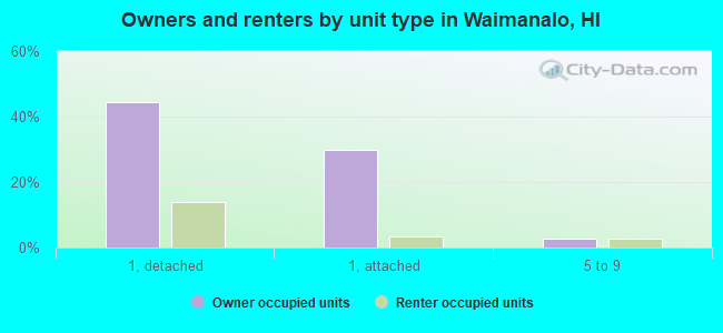 Owners and renters by unit type in Waimanalo, HI