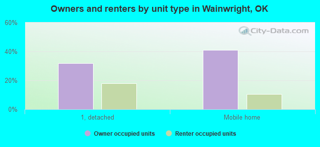 Owners and renters by unit type in Wainwright, OK