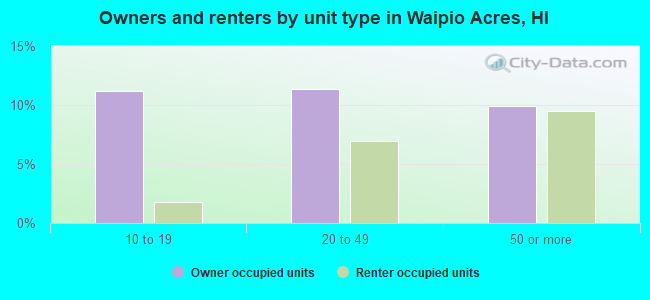 Owners and renters by unit type in Waipio Acres, HI