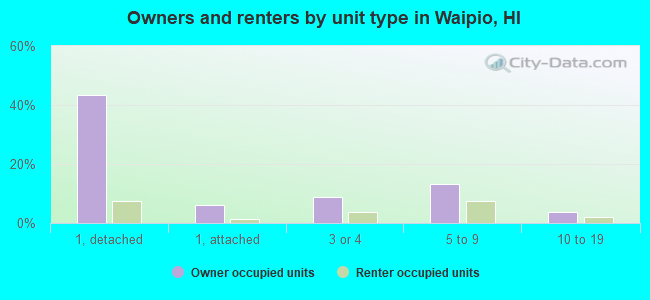 Owners and renters by unit type in Waipio, HI