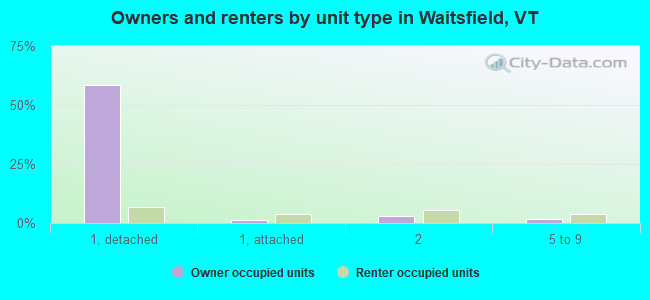 Owners and renters by unit type in Waitsfield, VT