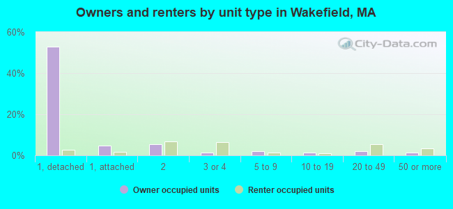 Owners and renters by unit type in Wakefield, MA