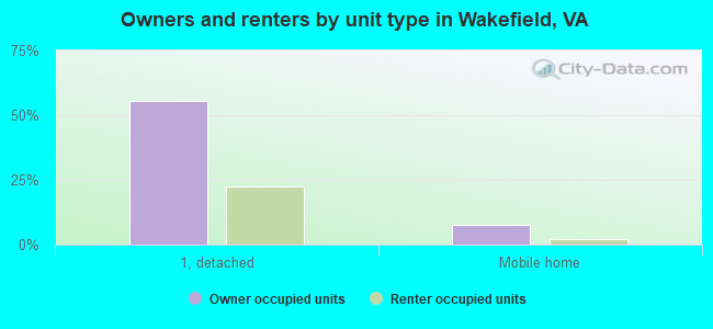 Owners and renters by unit type in Wakefield, VA