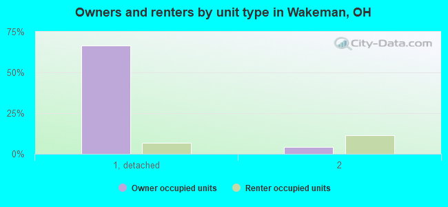 Owners and renters by unit type in Wakeman, OH